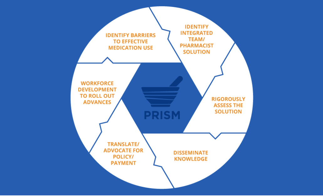 Graphic element that illustrates some of the ways that PRISM works with organizations to help them to grow and meet patient needs: identify barriers to effective medication use, identiify integrated team/pharmacist solution, rigorously assess the solution, disseminate knowledge, translate/advocate for policy/payment, workforce development to roll out advances