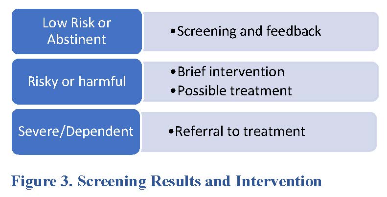 Image showing the three categories of screening results and how to intervene for each.
