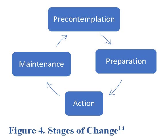 Image showing the 4 stages of change
