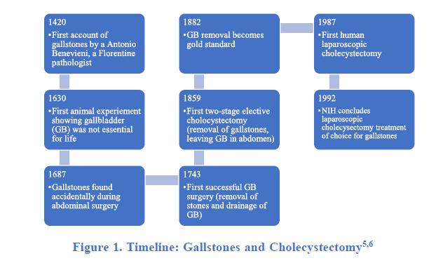 Timeline of gall bladder surgical history from the 1400's to 1992