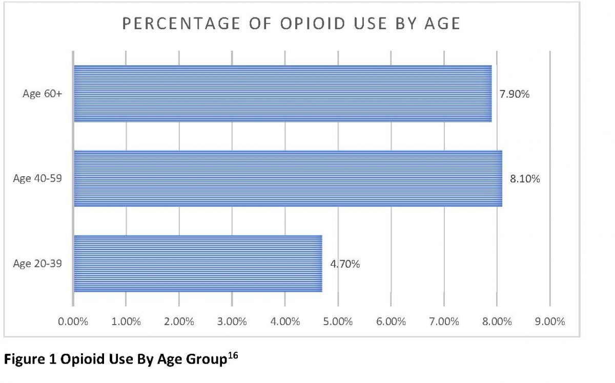 Age 40-59 have the highest opioid use, followed by age 60+