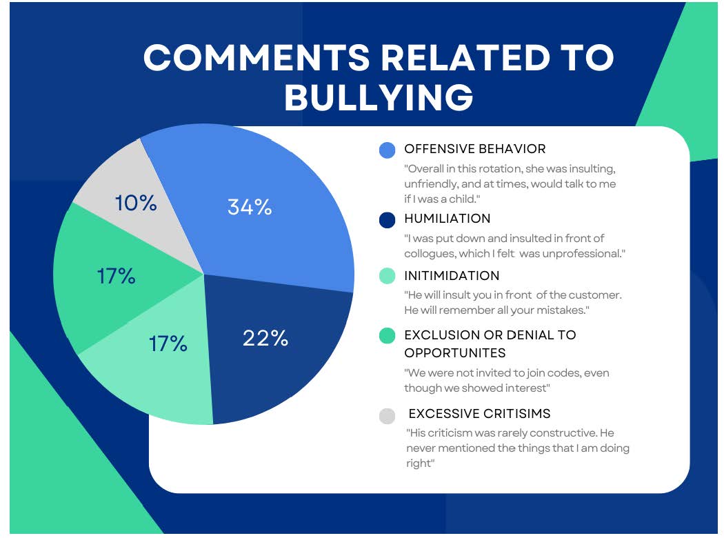 Comments related to workplace bullying involve offensive behavior, humiliation, intimidation, exclusion or denial to opportunities, and excessive criticisms.
