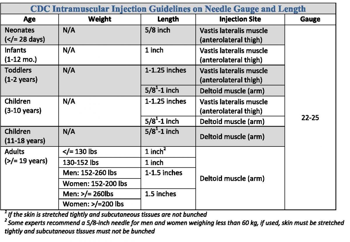 Chart showing CDC recommendations on needle gauge and length based on age and weight
