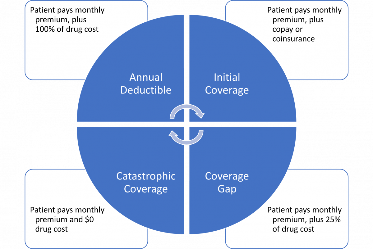 Wheel showing Medicare coverage timeline sections