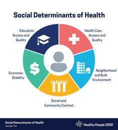 Image showing the 5 social determinants of health: education access and quality, healthcare access and quality, neighborhood and built environment, social and community context, and economic stability