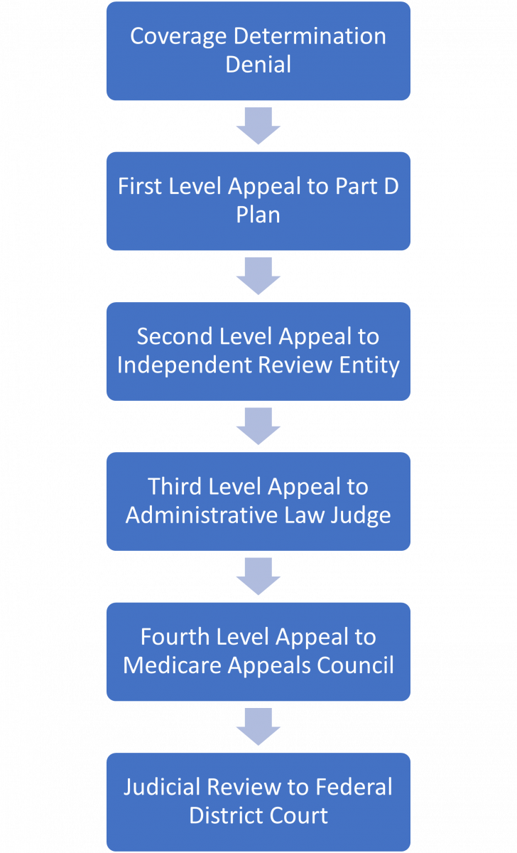 Image showing timeline of insurance coverage denials and appeals