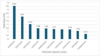 Bar graph depicts the odds ratio of anticholinergic effects associated with various drugs