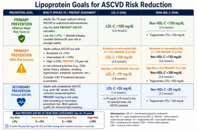 Lipoprotein goals for ASCD risk reduction table