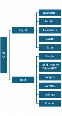 chart of oral dosage forms for pediatric populations