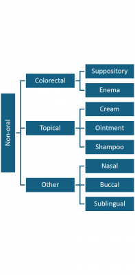 chart of non-oral dosage forms for pediatric populations